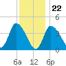 Bourne Bridge tide chart for Friday, December 22, 2023