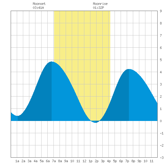 Bourne Bridge tide chart for Saturday, December 23, 2023