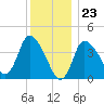 Bourne Bridge tide chart for Saturday, December 23, 2023