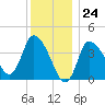 Bourne Bridge tide chart for Sunday, December 24, 2023
