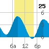 Bourne Bridge tide chart for Monday, December 25, 2023