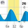 Bourne Bridge tide chart for Tuesday, December 26, 2023