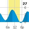 Bourne Bridge tide chart for Wednesday, December 27, 2023