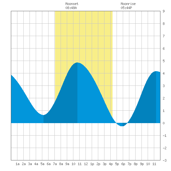 Bourne Bridge tide chart for Thursday, December 28, 2023
