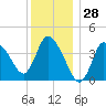 Bourne Bridge tide chart for Thursday, December 28, 2023