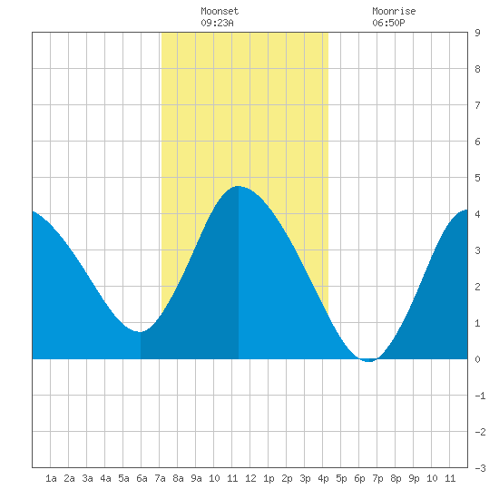 Bourne Bridge tide chart for Friday, December 29, 2023