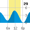 Bourne Bridge tide chart for Friday, December 29, 2023