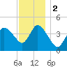 Bourne Bridge tide chart for Saturday, December 2, 2023