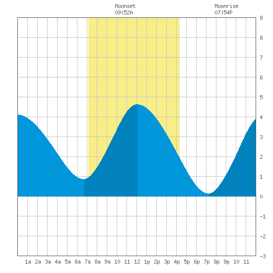 Bourne Bridge tide chart for Saturday, December 30, 2023
