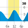 Bourne Bridge tide chart for Saturday, December 30, 2023