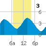 Bourne Bridge tide chart for Sunday, December 3, 2023