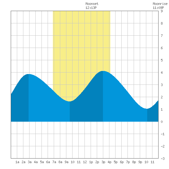 Bourne Bridge tide chart for Monday, December 4, 2023