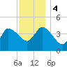 Bourne Bridge tide chart for Monday, December 4, 2023