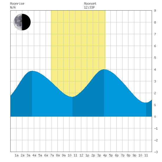 Bourne Bridge tide chart for Tuesday, December 5, 2023