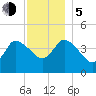 Bourne Bridge tide chart for Tuesday, December 5, 2023