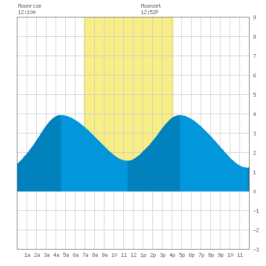 Bourne Bridge tide chart for Wednesday, December 6, 2023