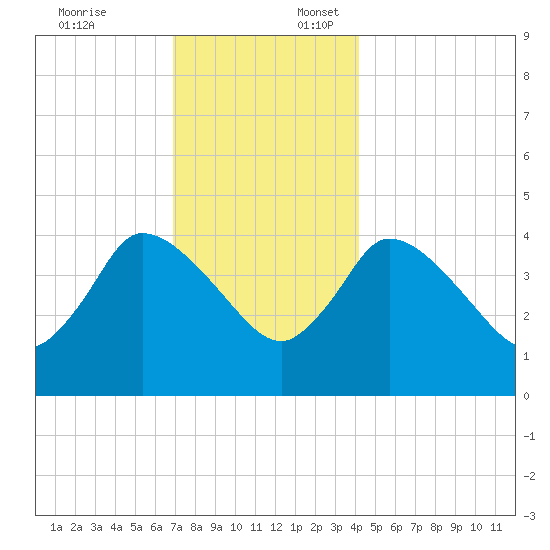 Bourne Bridge tide chart for Thursday, December 7, 2023