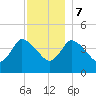 Bourne Bridge tide chart for Thursday, December 7, 2023