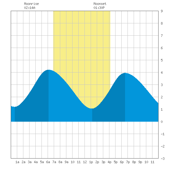 Bourne Bridge tide chart for Friday, December 8, 2023