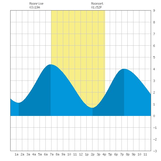 Bourne Bridge tide chart for Saturday, December 9, 2023