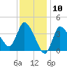 Bourne Bridge tide chart for Wednesday, January 10, 2024