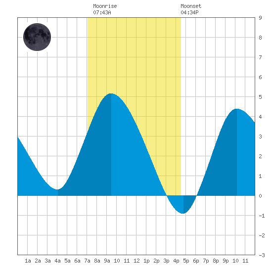 Bourne Bridge tide chart for Thursday, January 11, 2024
