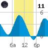 Bourne Bridge tide chart for Thursday, January 11, 2024