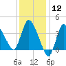 Bourne Bridge tide chart for Friday, January 12, 2024