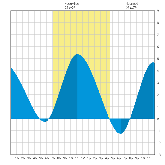 Bourne Bridge tide chart for Saturday, January 13, 2024