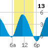 Bourne Bridge tide chart for Saturday, January 13, 2024