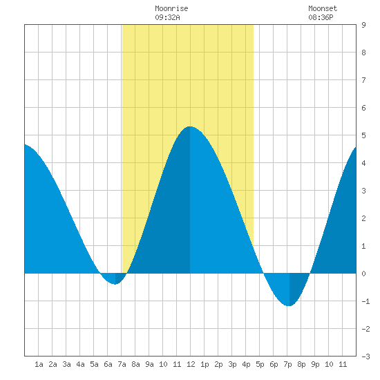 Bourne Bridge tide chart for Sunday, January 14, 2024