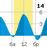 Bourne Bridge tide chart for Sunday, January 14, 2024