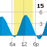 Bourne Bridge tide chart for Monday, January 15, 2024