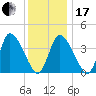 Bourne Bridge tide chart for Wednesday, January 17, 2024