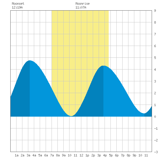 Bourne Bridge tide chart for Thursday, January 18, 2024