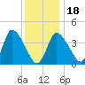 Bourne Bridge tide chart for Thursday, January 18, 2024