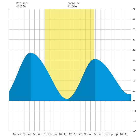 Bourne Bridge tide chart for Friday, January 19, 2024