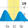 Bourne Bridge tide chart for Friday, January 19, 2024