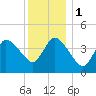 Bourne Bridge tide chart for Monday, January 1, 2024