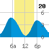 Bourne Bridge tide chart for Saturday, January 20, 2024