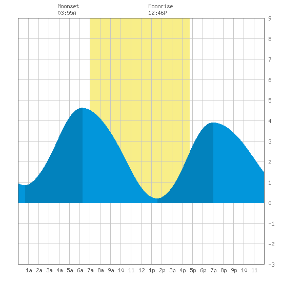 Bourne Bridge tide chart for Sunday, January 21, 2024