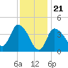 Bourne Bridge tide chart for Sunday, January 21, 2024