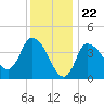 Bourne Bridge tide chart for Monday, January 22, 2024