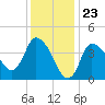 Bourne Bridge tide chart for Tuesday, January 23, 2024