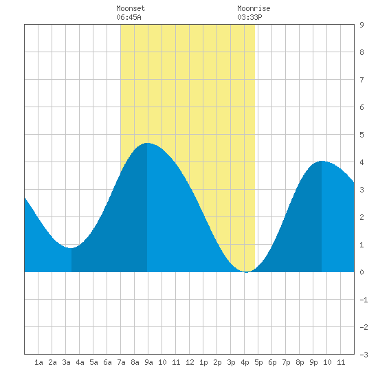 Bourne Bridge tide chart for Wednesday, January 24, 2024