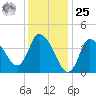 Bourne Bridge tide chart for Thursday, January 25, 2024