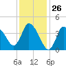 Bourne Bridge tide chart for Friday, January 26, 2024