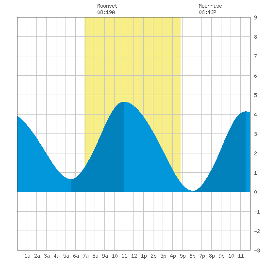 Bourne Bridge tide chart for Saturday, January 27, 2024