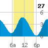 Bourne Bridge tide chart for Saturday, January 27, 2024