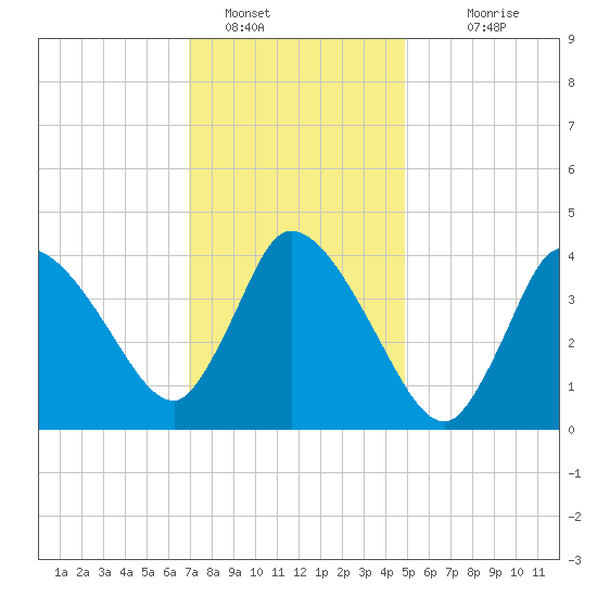 Bourne Bridge tide chart for Sunday, January 28, 2024